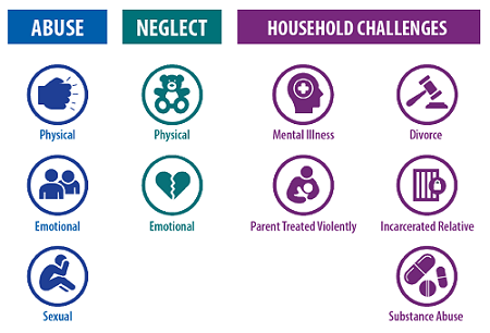 Icons arranged to show types of adverse childhood experiences. Abuse can be physical, emotional or sexual. Neglect can by physical or emotional. Household challenges can be mental illness, divorce, a parent treated violently, an incarcerated relative or substance abuse.